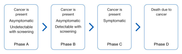 The Importance of Cancer Screening and Closing the “COVID-Induced ...